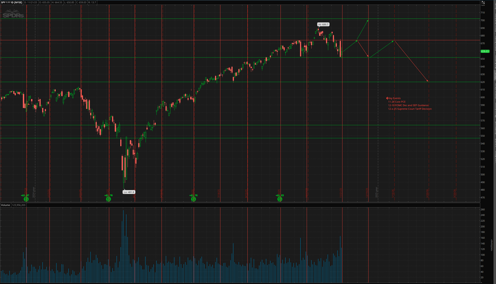 SPY Targets November