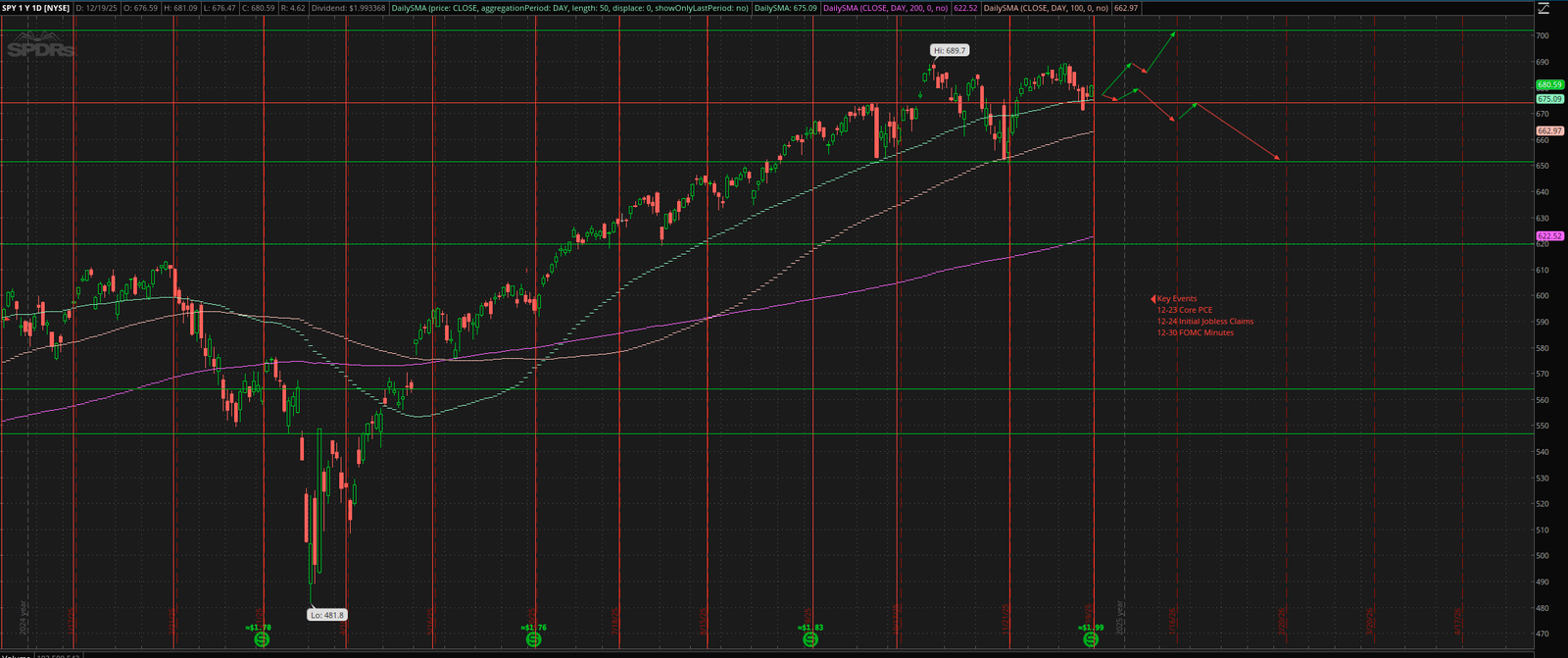 SPY Targets December
