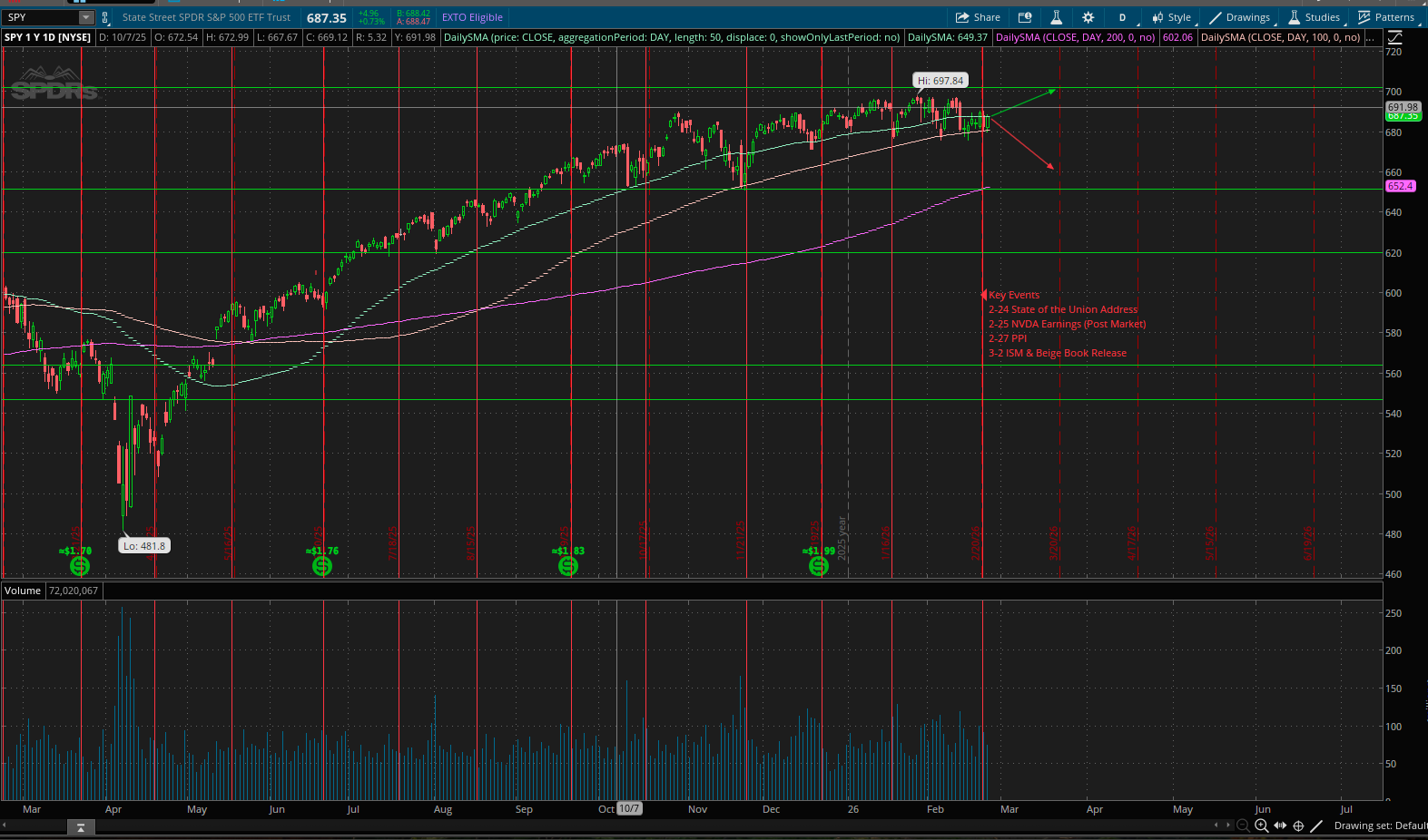 SPY Targets February